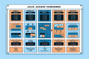 فهم معدّلات الوصول إلى Java: عامة، ومحمية، وحزمة خاصة، وخاصة