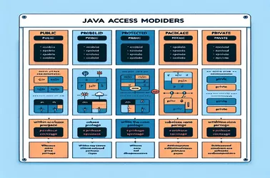 Comprehending Public, Protected, Package-Private, and Private Java Access Modifiers