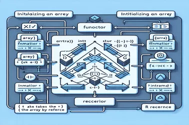 C++ でファンクターを使用して配列を初期化し、配列を参照によって取得する場合の法的考慮事項